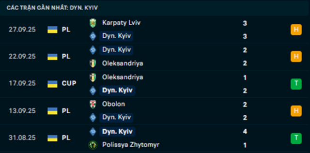 Phong độ Dynamo Kyiv 5 trận vừa qua Phong độ Dynamo Kyiv 5 trận vừa qua