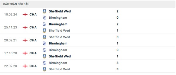 Lịch sử đối đầu Birmingham vs Sheffield Wed Lịch sử đối đầu Birmingham vs Sheffield Wed