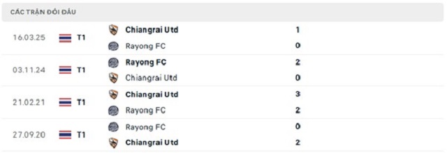 Lịch sử đối đầu Chiangrai Utd vs Rayong FC Lịch sử đối đầu Chiangrai Utd vs Rayong FC