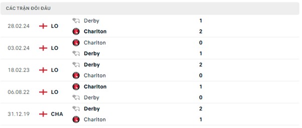 Lịch sử đối đầu Derby vs Charlton Lịch sử đối đầu Derby vs Charlton