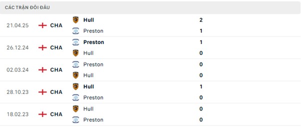 Lịch sử đối đầu Hull vs Preston Lịch sử đối đầu Hull vs Preston