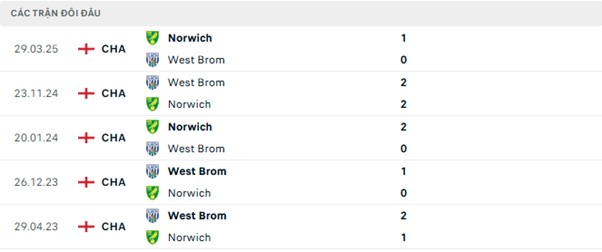 Lịch sử đối đầu Norwich vs West Brom Lịch sử đối đầu Norwich vs West Brom