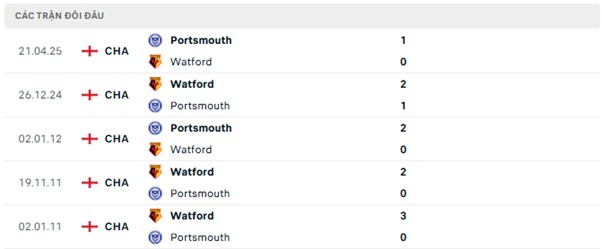 Lịch sử đối đầu Portsmouth vs Watford Lịch sử đối đầu Portsmouth vs Watford
