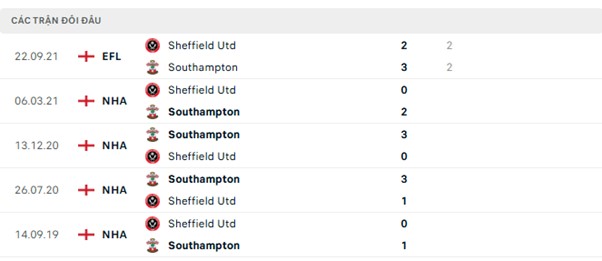Lịch sử đối đầu Sheffield Utd vs Southampton Lịch sử đối đầu Sheffield Utd vs Southampton