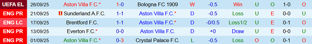 Phong độ 5 trận gần nhất của Aston Villa Phong độ 5 trận gần nhất của Aston Villa
