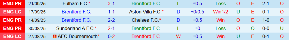 Phong độ 5 trận gần nhất của Brentford Phong độ 5 trận gần nhất của Brentford