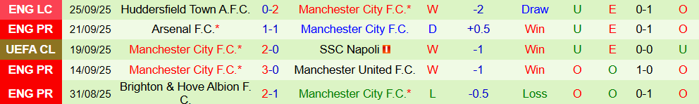 Phong độ 5 trận gần nhất của Man City Phong độ 5 trận gần nhất của Man City
