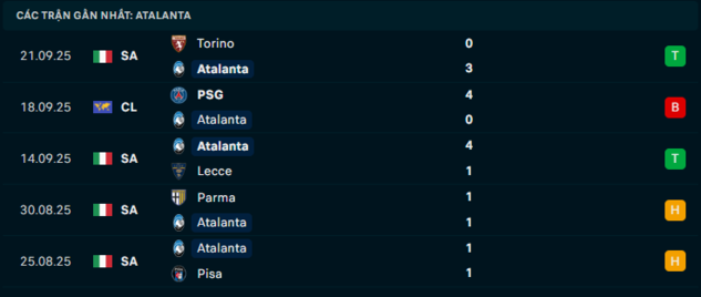Phong độ Atalanta 5 trận đã qua Phong độ Atalanta 5 trận đã qua