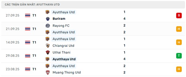 Phong độ Ayutthaya Utd 5 trận đã qua Phong độ Ayutthaya Utd 5 trận đã qua
