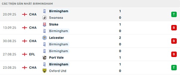 Phong độ Birmingham 5 trận đã qua Phong độ Birmingham 5 trận đã qua