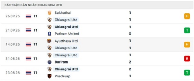 Phong độ Chiangrai Utd 5 trận đã qua Phong độ Chiangrai Utd 5 trận đã qua