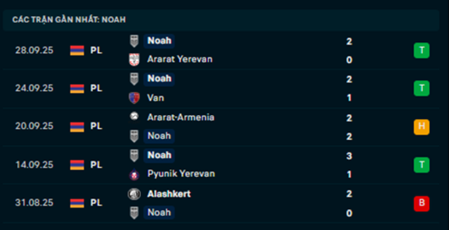 Phong độ FC Noah 5 trận vừa qua Phong độ FC Noah 5 trận vừa qua