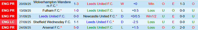 Phong độ Leeds United 5 trận đã qua Phong độ Leeds United 5 trận đã qua