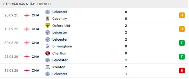 Phong độ Leicester 5 trận đã qua Phong độ Leicester 5 trận đã qua
