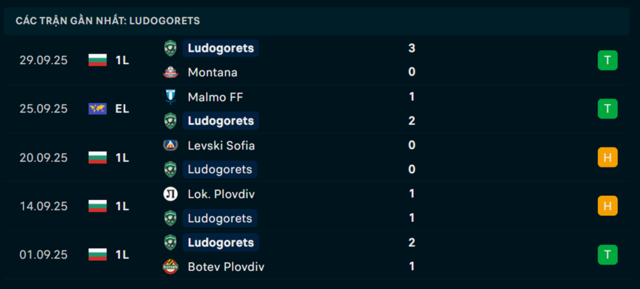 Phong độ Ludogorets Razgrad 5 trận vừa qua Phong độ Ludogorets Razgrad 5 trận vừa qua