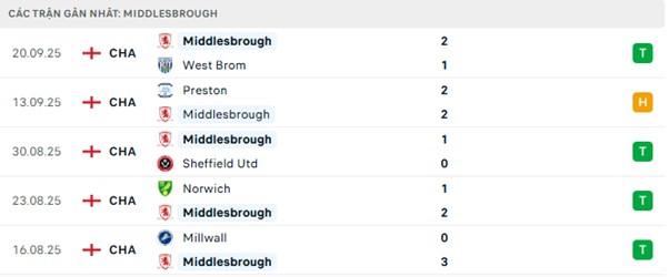 Phong độ Middlesbrough 5 trận đã qua Phong độ Middlesbrough 5 trận đã qua