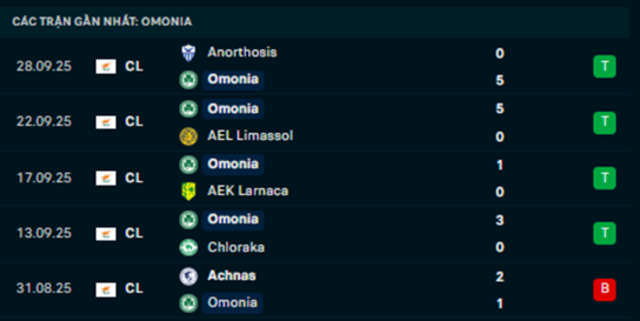 Phong độ Omonia Nicosia 5 trận vừa qua Phong độ Omonia Nicosia 5 trận vừa qua