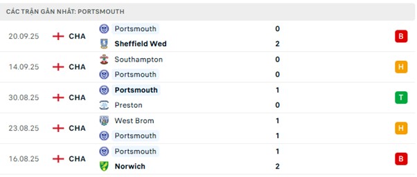 Phong độ Portsmouth 5 trận đã qua Phong độ Portsmouth 5 trận đã qua