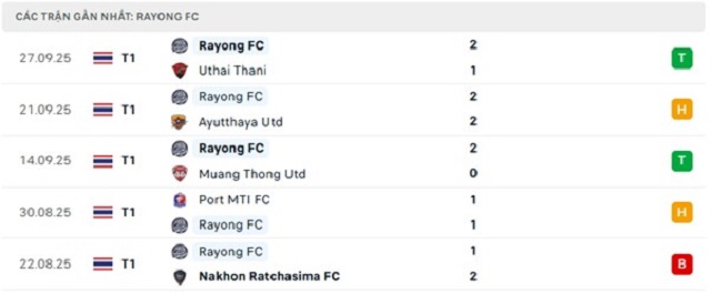 Phong độ Rayong FC 5 trận đã qua Phong độ Rayong FC 5 trận đã qua