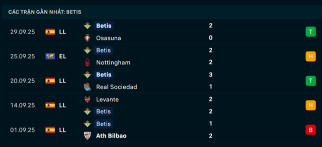 Phong độ Real Betis 5 trận vừa qua Phong độ Real Betis 5 trận vừa qua