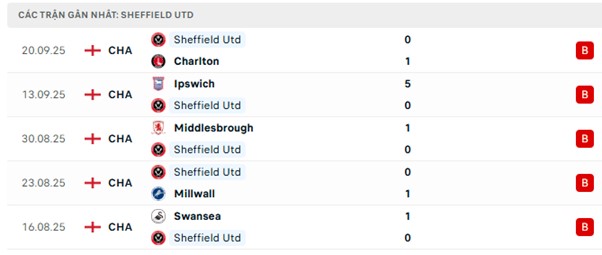 Phong độ Sheffield Utd 5 trận đã qua Phong độ Sheffield Utd 5 trận đã qua