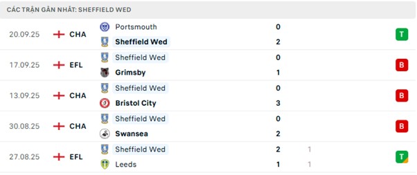 Phong độ Sheffield Wed 5 trận đã qua Phong độ Sheffield Wed 5 trận đã qua