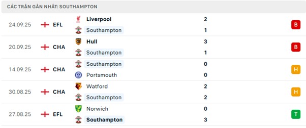 Phong độ Southampton 5 trận đã qua Phong độ Southampton 5 trận đã qua