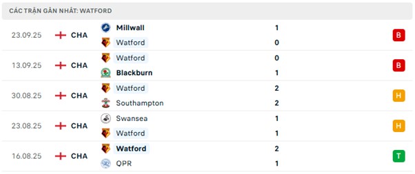 Phong độ Watford 5 trận đã qua Phong độ Watford 5 trận đã qua