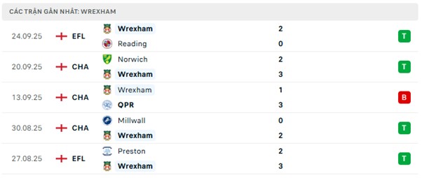 Phong độ Wrexham 5 trận đã qua Phong độ Wrexham 5 trận đã qua