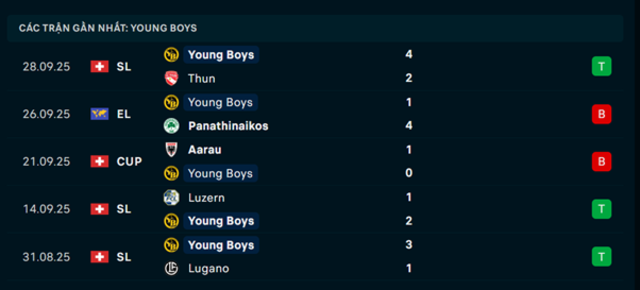 Phong độ Young Boys 5 trận đã qua Phong độ Young Boys 5 trận đã qua