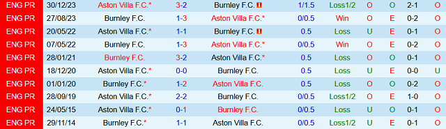 Thành tích đối đầu trước đó giữa Aston Villa vs Burnley Thành tích đối đầu trước đó giữa Aston Villa vs Burnley