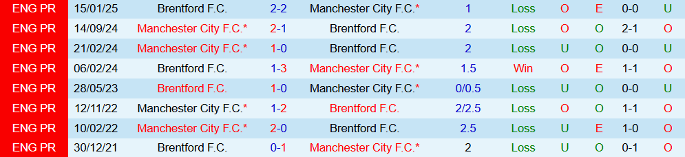 Lịch sử đối đầu Brentford vs Manchester City Lịch sử đối đầu Brentford vs Manchester City