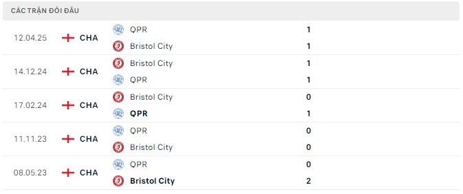 Lịch sử đối đầu Bristol City vs QPR Lịch sử đối đầu Bristol City vs QPR