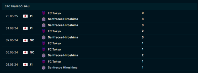 Lịch sử đối đầu Sanfrecce Hiroshima vs FC Tokyo Lịch sử đối đầu Sanfrecce Hiroshima vs FC Tokyo
