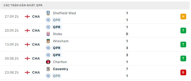 Phong độ QPR 5 trận đã qua Phong độ QPR 5 trận đã qua