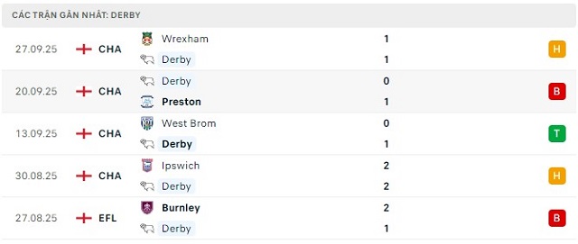Phong độ Derby 5 trận đã qua Phong độ Derby 5 trận đã qua
