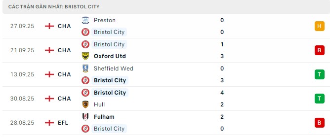 Phong độ Bristol City 5 trận đã qua Phong độ Bristol City 5 trận đã qua