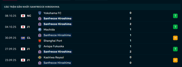 Phong độ Sanfrecce Hiroshima 5 trận đã qua Phong độ Sanfrecce Hiroshima 5 trận đã qua