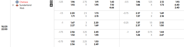 Bảng kèo chi tiết trận Chelsea vs Sunderland