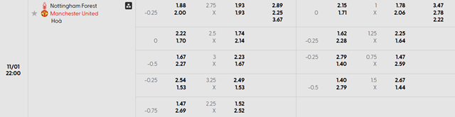 Bảng kèo chi tiết trận Nottingham Forest vs Man Utd