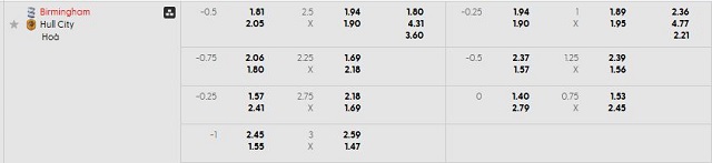 Bảng kèo mới nhất trận Birmingham vs Hull Bảng kèo mới nhất trận Birmingham vs Hull