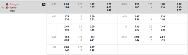 Bảng kèo mới nhất trận Bologna vs Torino