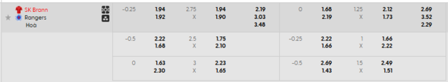 Bảng kèo mới nhất trận Brann vs Rangers