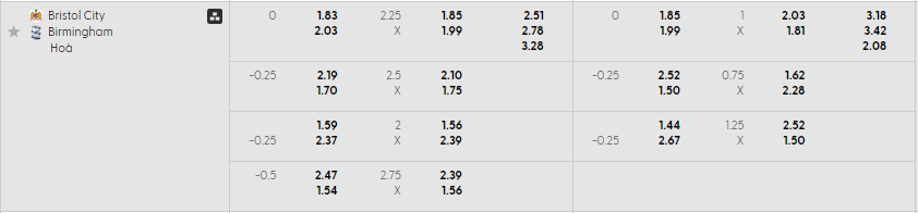 Bảng kèo mới nhất trận Bristol City vs Birmingham