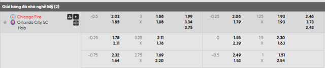 Bảng kèo mới nhất trận Chicago Fire vs Orlando City