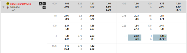 Bảng kèo mới nhất trận Dortmund vs Koln Bảng kèo mới nhất trận Dortmund vs Koln