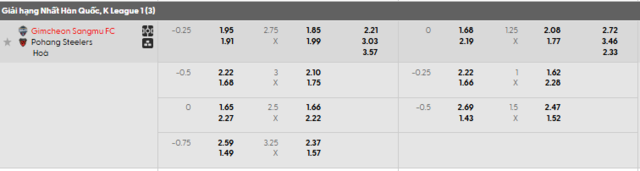 Bảng kèo mới nhất trận Gimcheon Sangmu vs Pohang