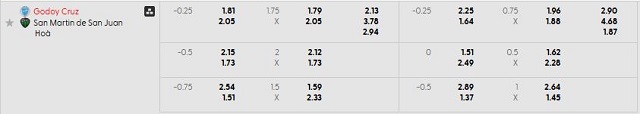 Bảng kèo mới nhất trận Godoy Cruz vs San Martin S.J.
