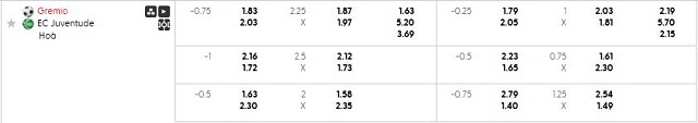 Bảng kèo mới nhất trận Gremio vs Juventude