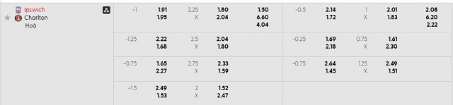 Bảng kèo mới nhất trận Ipswich vs Charlton
